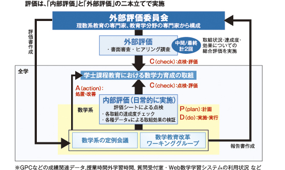 評価は、「内部評価」と「外部評価」の二本立てで実施