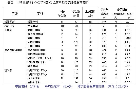 初習生物修了者数