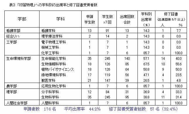 初習物理修了者数