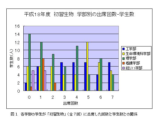 初習生物受講状況