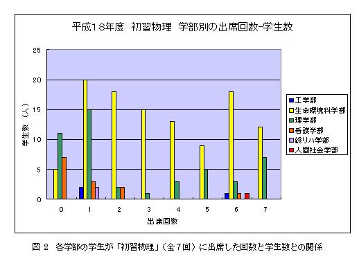 初習物理受講状況