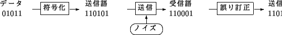 \begin{picture}(200,60)
\put(10,22){\shortstack{ǡ\\ 01011}}
\put(50,30){\li...
...26,30){\vector(1,0){12}}
\put(443,22){\shortstack{ǡ\\ 01011}}
\end{picture}