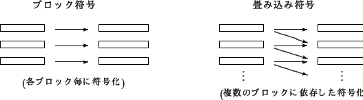 \begin{picture}(60,100)
\put(60,80){֥å}
\put(30,60){\framebox (40,6){}...
...{$\vdots$ }
\put(230,0){{\small (ʣΥ֥å˰¸沽)}}
\end{picture}