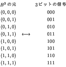 \begin{displaymath}\begin{array}{ccc}
\text{$B^3$θ}&&\text{3ӥåȤο} \\ ...
...& & 101 \\
(1,1,0) & & 110 \\
(1,1,1) & & 111 \\
\end{array}\end{displaymath}