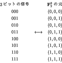 \begin{displaymath}\begin{array}{ccc}
\text{3ӥåȤο}&&{\bf F}_2^3\text{ ...
...(1,0,1) \\
110 & & (1,1,0) \\
111 & & (1,1,1) \\
\end{array}\end{displaymath}